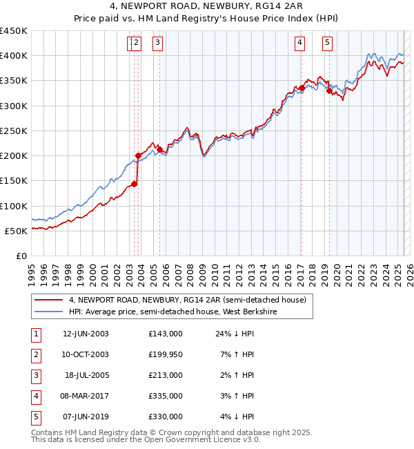 4, NEWPORT ROAD, NEWBURY, RG14 2AR: Price paid vs HM Land Registry's House Price Index