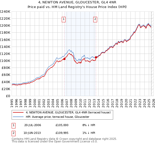 4, NEWTON AVENUE, GLOUCESTER, GL4 4NR: Price paid vs HM Land Registry's House Price Index
