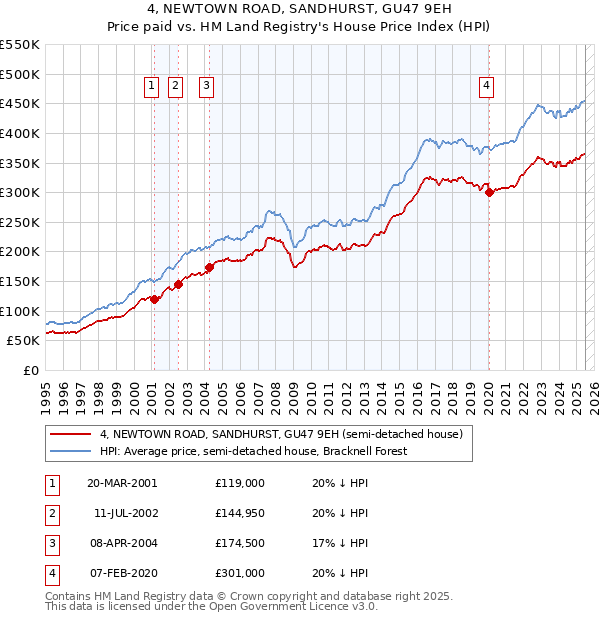 4, NEWTOWN ROAD, SANDHURST, GU47 9EH: Price paid vs HM Land Registry's House Price Index