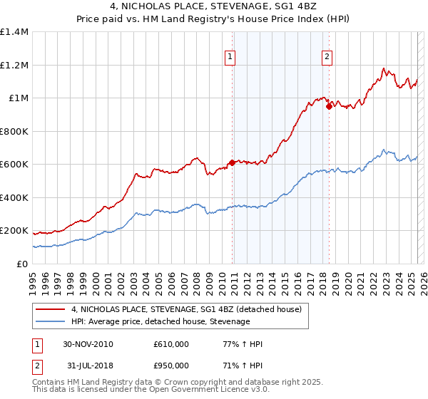 4, NICHOLAS PLACE, STEVENAGE, SG1 4BZ: Price paid vs HM Land Registry's House Price Index