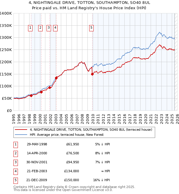 4, NIGHTINGALE DRIVE, TOTTON, SOUTHAMPTON, SO40 8UL: Price paid vs HM Land Registry's House Price Index