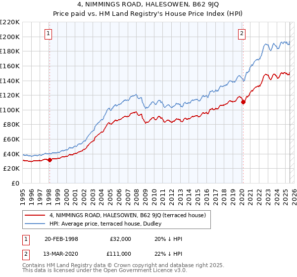 4, NIMMINGS ROAD, HALESOWEN, B62 9JQ: Price paid vs HM Land Registry's House Price Index