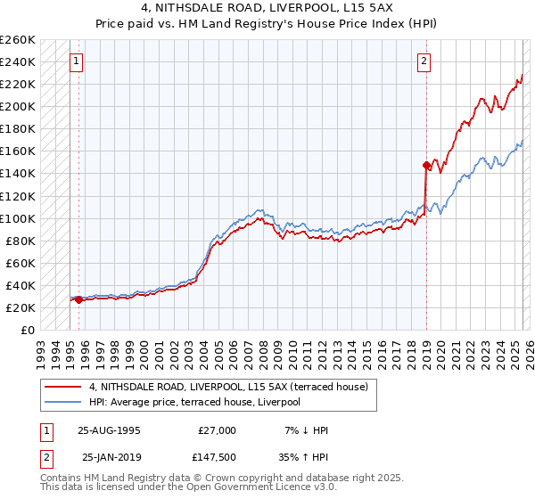 4, NITHSDALE ROAD, LIVERPOOL, L15 5AX: Price paid vs HM Land Registry's House Price Index