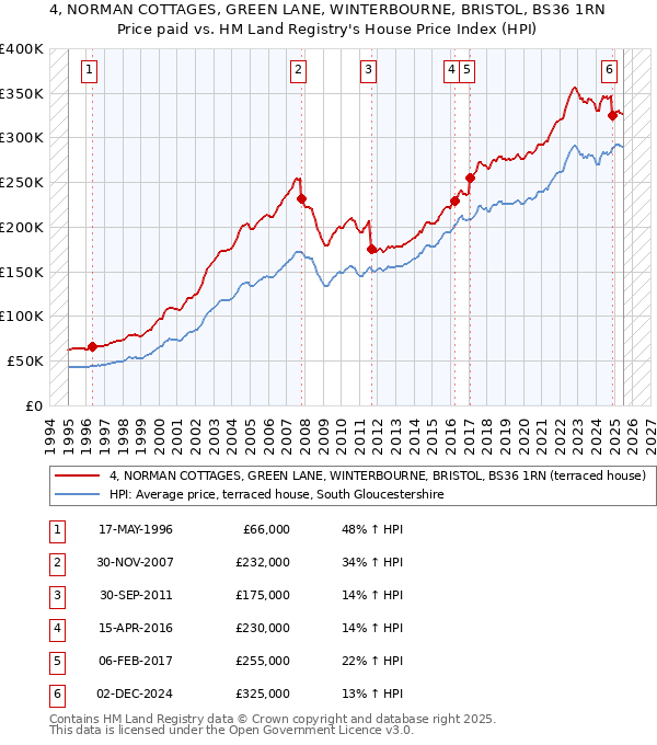 4, NORMAN COTTAGES, GREEN LANE, WINTERBOURNE, BRISTOL, BS36 1RN: Price paid vs HM Land Registry's House Price Index