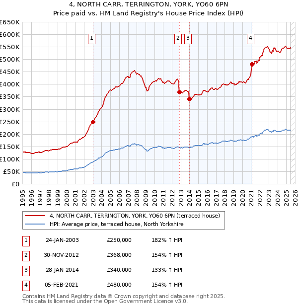 4, NORTH CARR, TERRINGTON, YORK, YO60 6PN: Price paid vs HM Land Registry's House Price Index