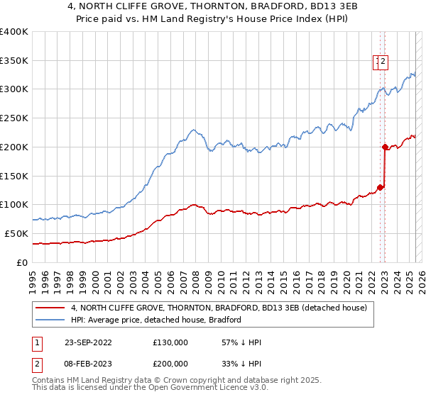 4, NORTH CLIFFE GROVE, THORNTON, BRADFORD, BD13 3EB: Price paid vs HM Land Registry's House Price Index