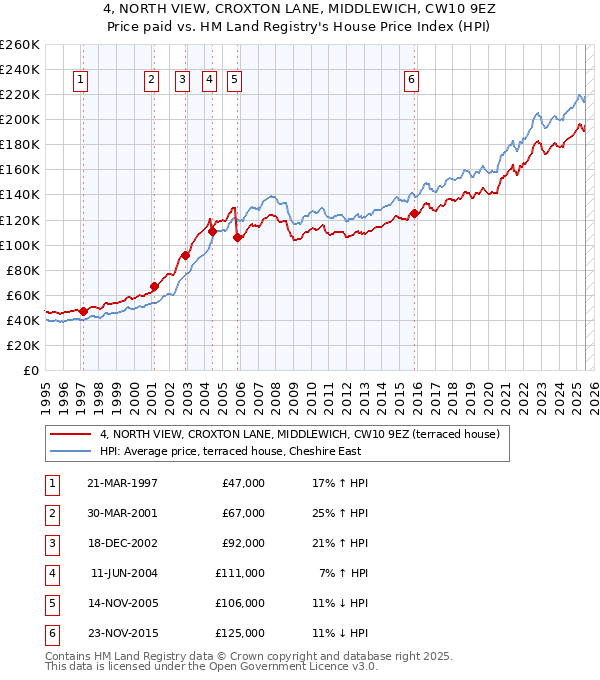 4, NORTH VIEW, CROXTON LANE, MIDDLEWICH, CW10 9EZ: Price paid vs HM Land Registry's House Price Index