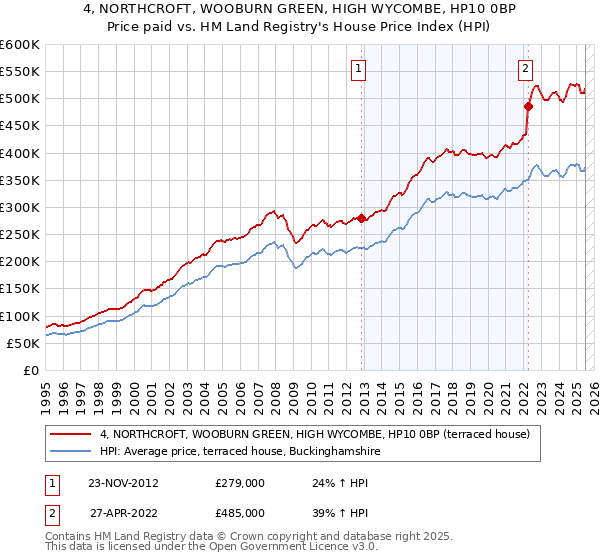 4, NORTHCROFT, WOOBURN GREEN, HIGH WYCOMBE, HP10 0BP: Price paid vs HM Land Registry's House Price Index