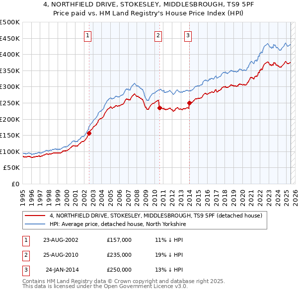 4, NORTHFIELD DRIVE, STOKESLEY, MIDDLESBROUGH, TS9 5PF: Price paid vs HM Land Registry's House Price Index