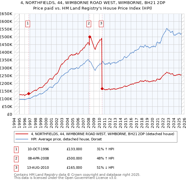 4, NORTHFIELDS, 44, WIMBORNE ROAD WEST, WIMBORNE, BH21 2DP: Price paid vs HM Land Registry's House Price Index