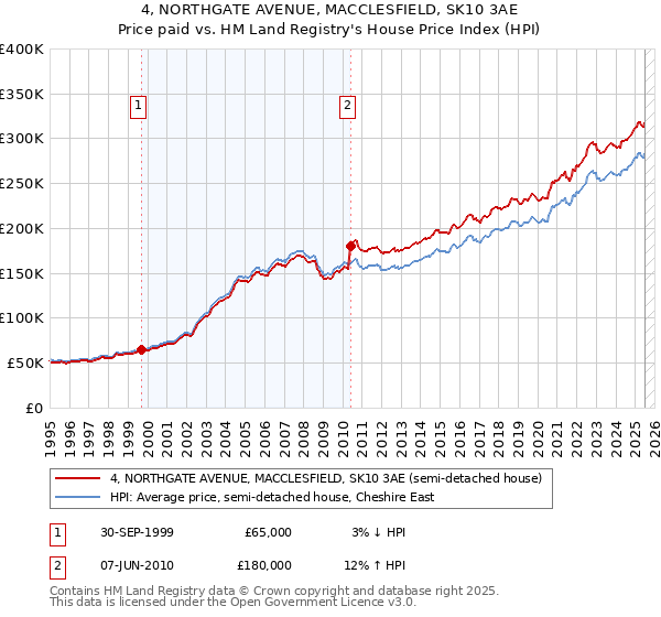 4, NORTHGATE AVENUE, MACCLESFIELD, SK10 3AE: Price paid vs HM Land Registry's House Price Index