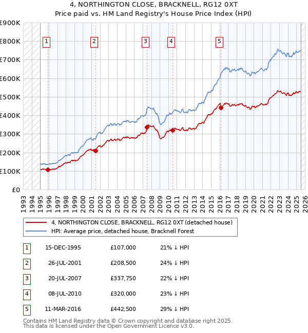 4, NORTHINGTON CLOSE, BRACKNELL, RG12 0XT: Price paid vs HM Land Registry's House Price Index