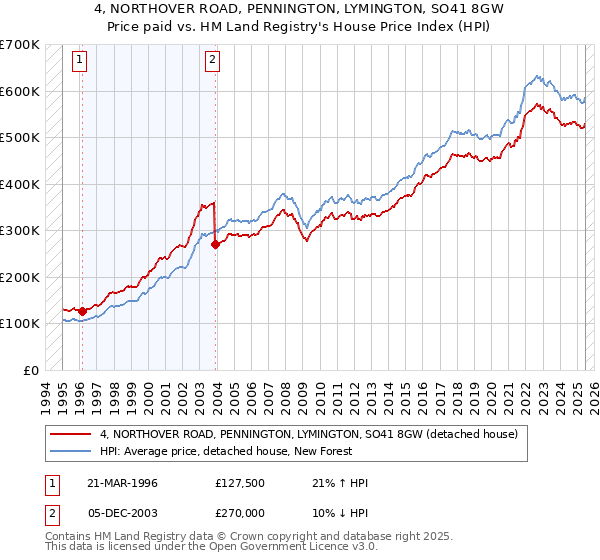 4, NORTHOVER ROAD, PENNINGTON, LYMINGTON, SO41 8GW: Price paid vs HM Land Registry's House Price Index