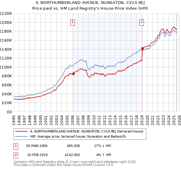 4, NORTHUMBERLAND AVENUE, NUNEATON, CV10 8EJ: Price paid vs HM Land Registry's House Price Index