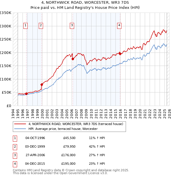 4, NORTHWICK ROAD, WORCESTER, WR3 7DS: Price paid vs HM Land Registry's House Price Index