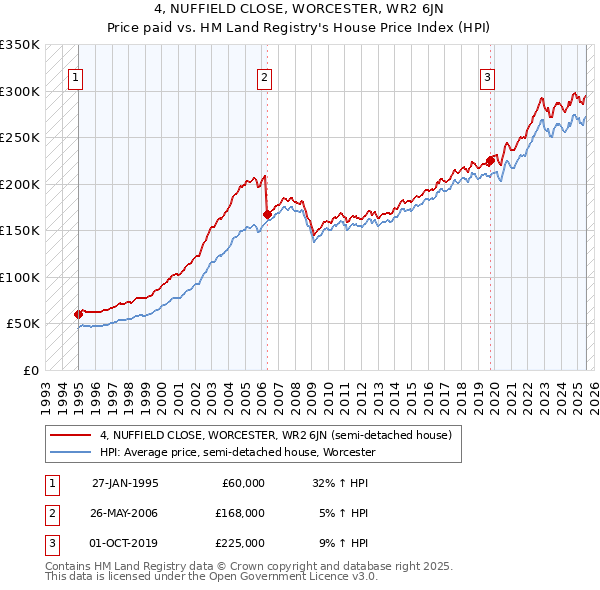 4, NUFFIELD CLOSE, WORCESTER, WR2 6JN: Price paid vs HM Land Registry's House Price Index
