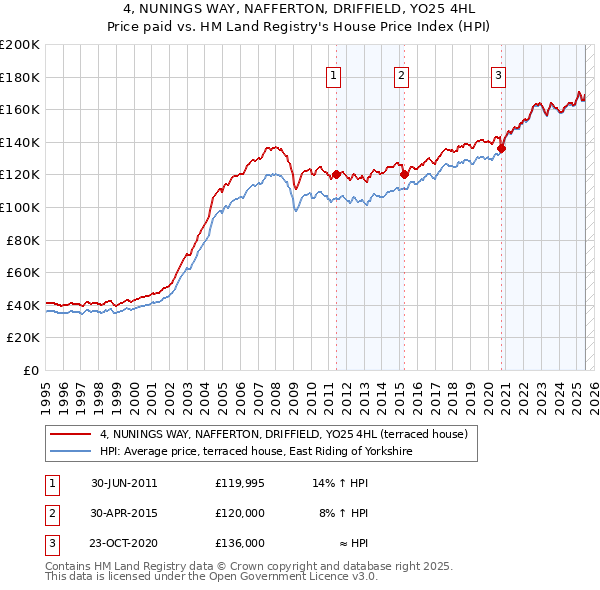 4, NUNINGS WAY, NAFFERTON, DRIFFIELD, YO25 4HL: Price paid vs HM Land Registry's House Price Index