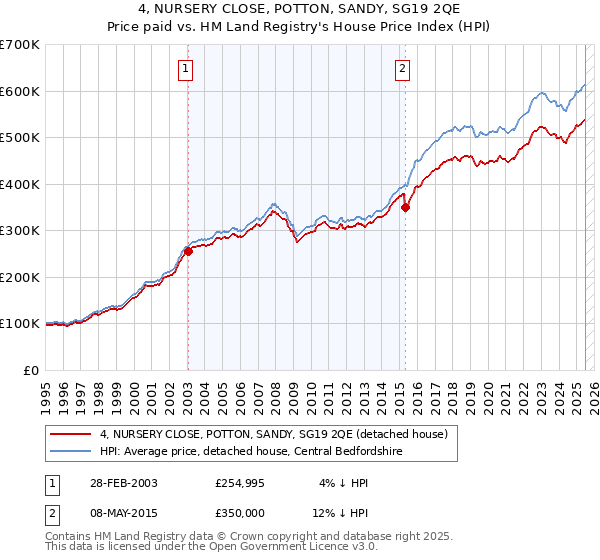 4, NURSERY CLOSE, POTTON, SANDY, SG19 2QE: Price paid vs HM Land Registry's House Price Index
