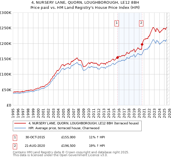4, NURSERY LANE, QUORN, LOUGHBOROUGH, LE12 8BH: Price paid vs HM Land Registry's House Price Index