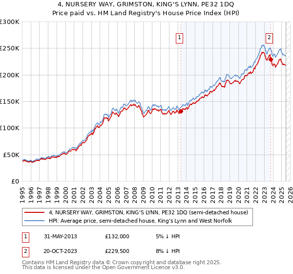 4, NURSERY WAY, GRIMSTON, KING'S LYNN, PE32 1DQ: Price paid vs HM Land Registry's House Price Index