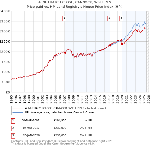 4, NUTHATCH CLOSE, CANNOCK, WS11 7LS: Price paid vs HM Land Registry's House Price Index