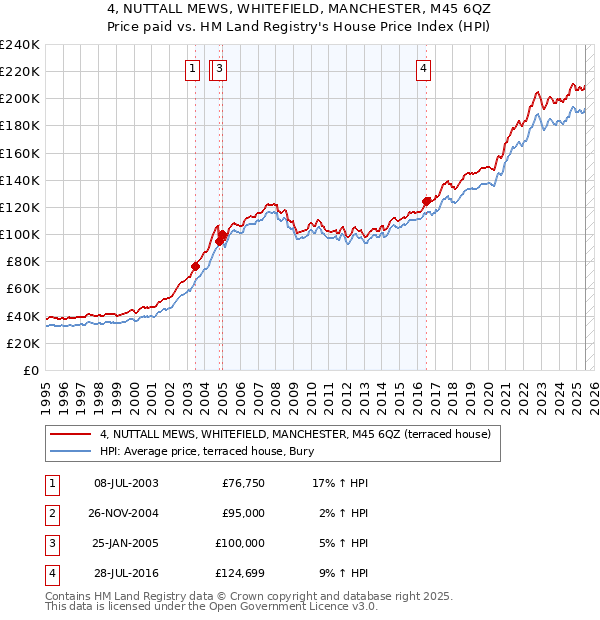 4, NUTTALL MEWS, WHITEFIELD, MANCHESTER, M45 6QZ: Price paid vs HM Land Registry's House Price Index