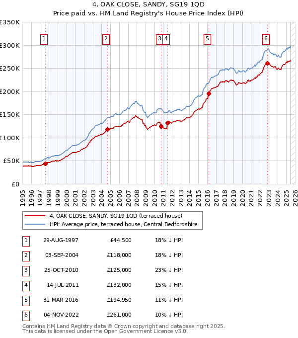 4, OAK CLOSE, SANDY, SG19 1QD: Price paid vs HM Land Registry's House Price Index