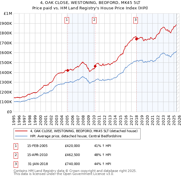 4, OAK CLOSE, WESTONING, BEDFORD, MK45 5LT: Price paid vs HM Land Registry's House Price Index