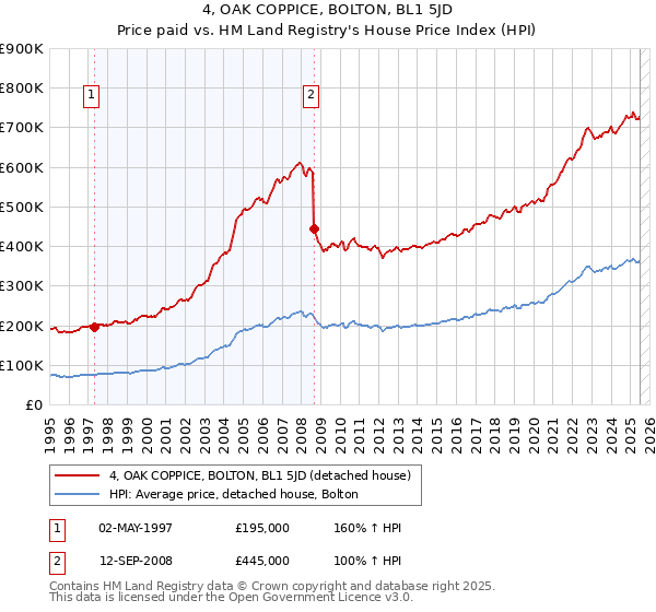 4, OAK COPPICE, BOLTON, BL1 5JD: Price paid vs HM Land Registry's House Price Index