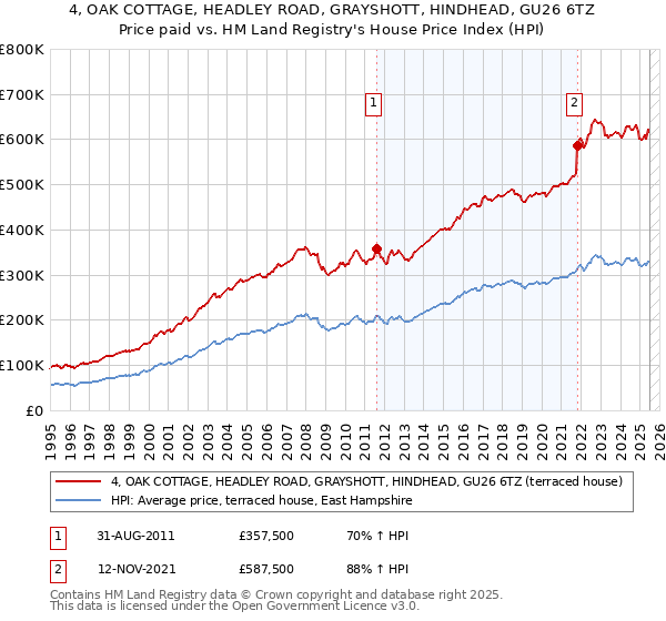 4, OAK COTTAGE, HEADLEY ROAD, GRAYSHOTT, HINDHEAD, GU26 6TZ: Price paid vs HM Land Registry's House Price Index