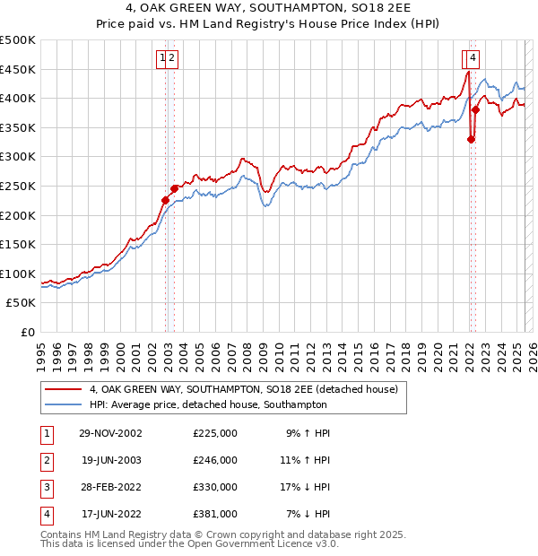 4, OAK GREEN WAY, SOUTHAMPTON, SO18 2EE: Price paid vs HM Land Registry's House Price Index