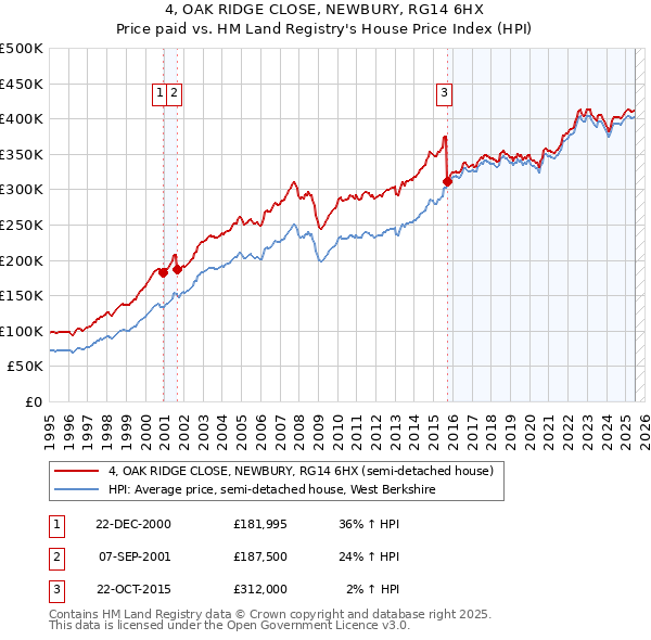 4, OAK RIDGE CLOSE, NEWBURY, RG14 6HX: Price paid vs HM Land Registry's House Price Index