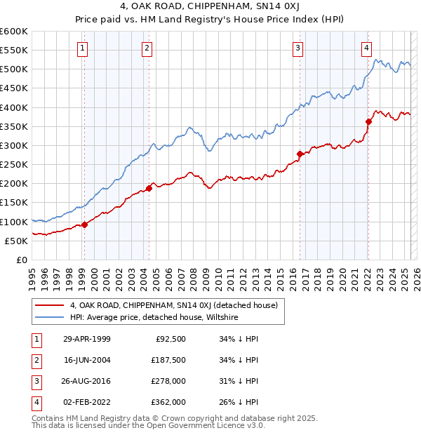 4, OAK ROAD, CHIPPENHAM, SN14 0XJ: Price paid vs HM Land Registry's House Price Index