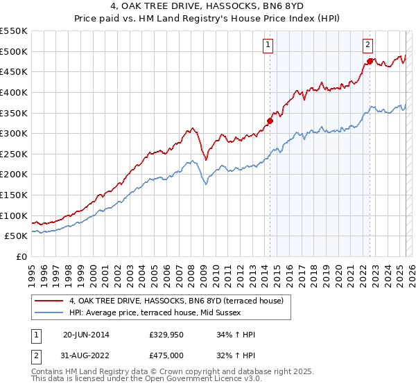 4, OAK TREE DRIVE, HASSOCKS, BN6 8YD: Price paid vs HM Land Registry's House Price Index