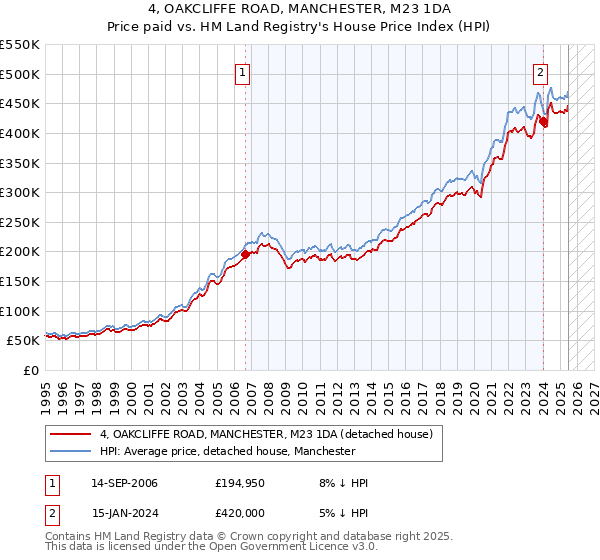 4, OAKCLIFFE ROAD, MANCHESTER, M23 1DA: Price paid vs HM Land Registry's House Price Index
