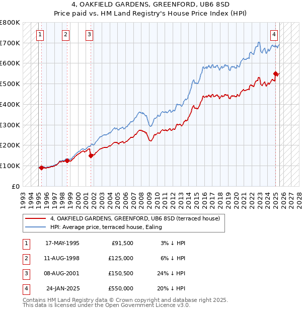4, OAKFIELD GARDENS, GREENFORD, UB6 8SD: Price paid vs HM Land Registry's House Price Index