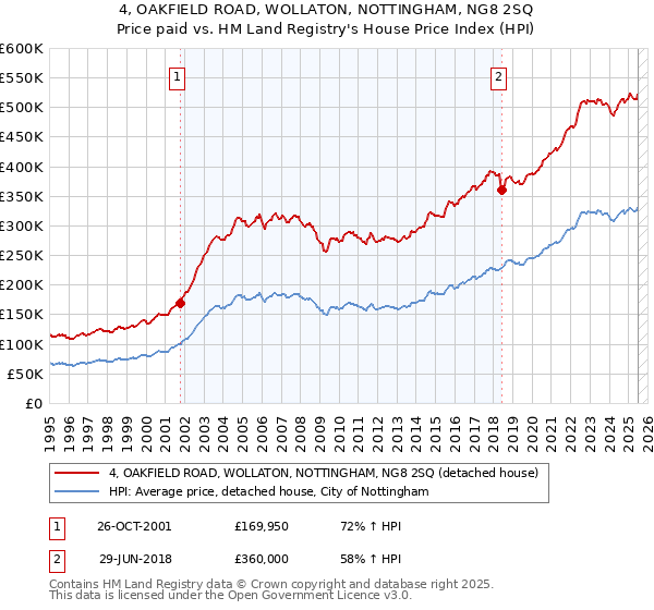 4, OAKFIELD ROAD, WOLLATON, NOTTINGHAM, NG8 2SQ: Price paid vs HM Land Registry's House Price Index