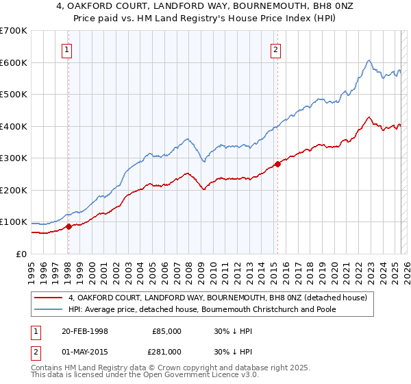 4, OAKFORD COURT, LANDFORD WAY, BOURNEMOUTH, BH8 0NZ: Price paid vs HM Land Registry's House Price Index