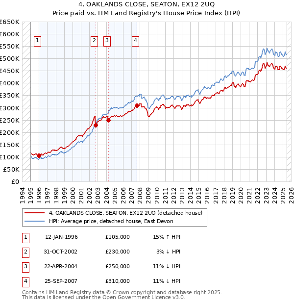 4, OAKLANDS CLOSE, SEATON, EX12 2UQ: Price paid vs HM Land Registry's House Price Index