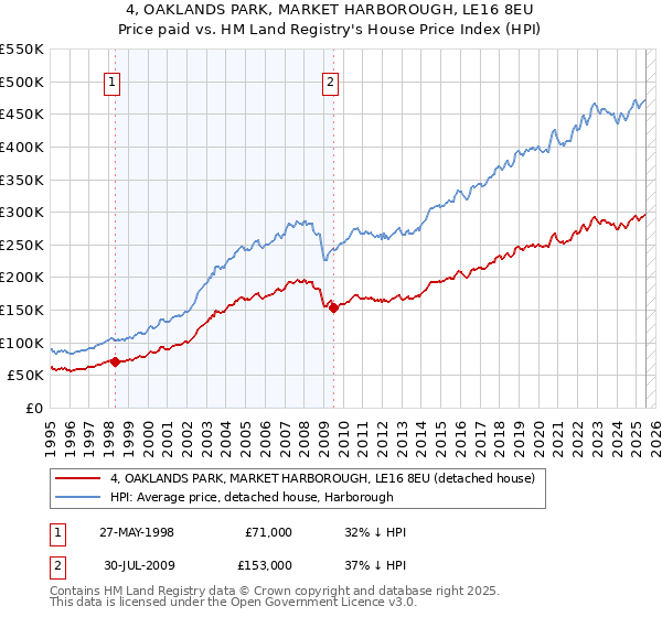 4, OAKLANDS PARK, MARKET HARBOROUGH, LE16 8EU: Price paid vs HM Land Registry's House Price Index