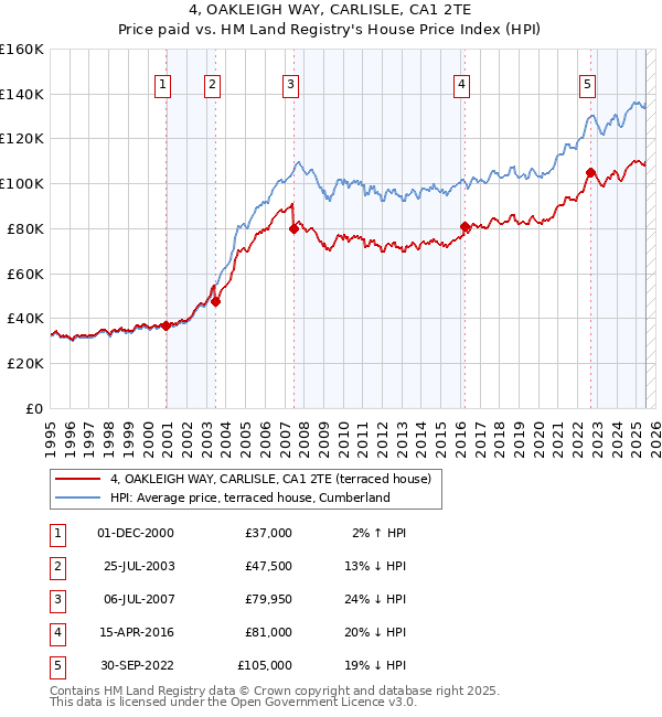 4, OAKLEIGH WAY, CARLISLE, CA1 2TE: Price paid vs HM Land Registry's House Price Index