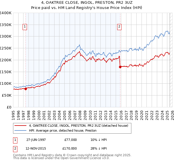 4, OAKTREE CLOSE, INGOL, PRESTON, PR2 3UZ: Price paid vs HM Land Registry's House Price Index