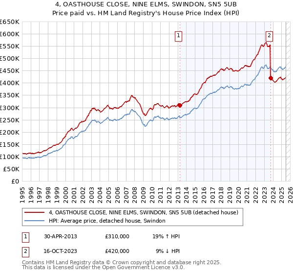 4, OASTHOUSE CLOSE, NINE ELMS, SWINDON, SN5 5UB: Price paid vs HM Land Registry's House Price Index