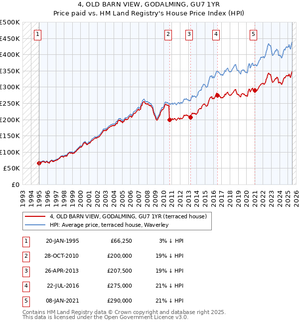 4, OLD BARN VIEW, GODALMING, GU7 1YR: Price paid vs HM Land Registry's House Price Index