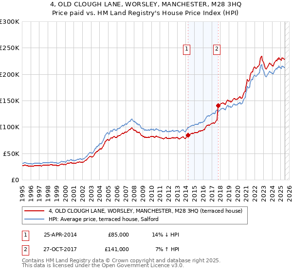 4, OLD CLOUGH LANE, WORSLEY, MANCHESTER, M28 3HQ: Price paid vs HM Land Registry's House Price Index