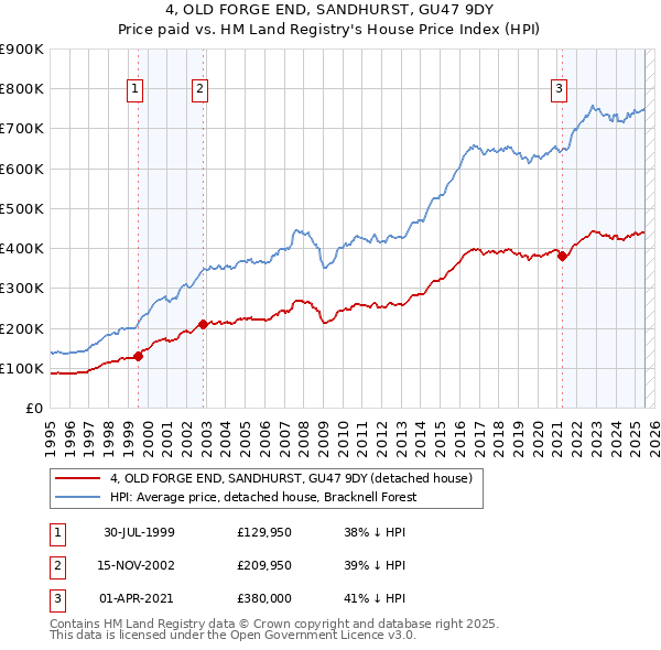 4, OLD FORGE END, SANDHURST, GU47 9DY: Price paid vs HM Land Registry's House Price Index