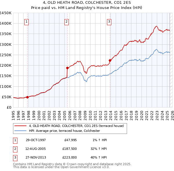 4, OLD HEATH ROAD, COLCHESTER, CO1 2ES: Price paid vs HM Land Registry's House Price Index