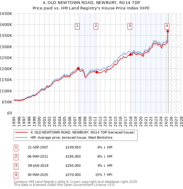 4, OLD NEWTOWN ROAD, NEWBURY, RG14 7DP: Price paid vs HM Land Registry's House Price Index