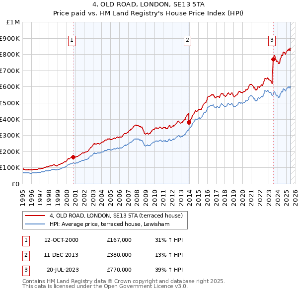 4, OLD ROAD, LONDON, SE13 5TA: Price paid vs HM Land Registry's House Price Index
