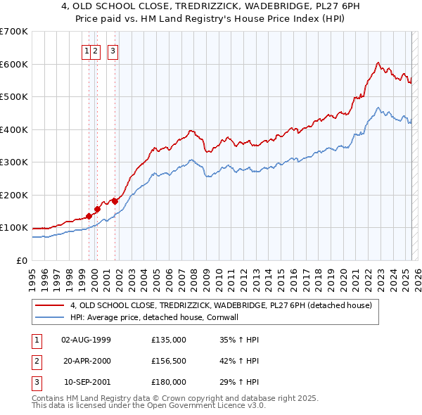 4, OLD SCHOOL CLOSE, TREDRIZZICK, WADEBRIDGE, PL27 6PH: Price paid vs HM Land Registry's House Price Index